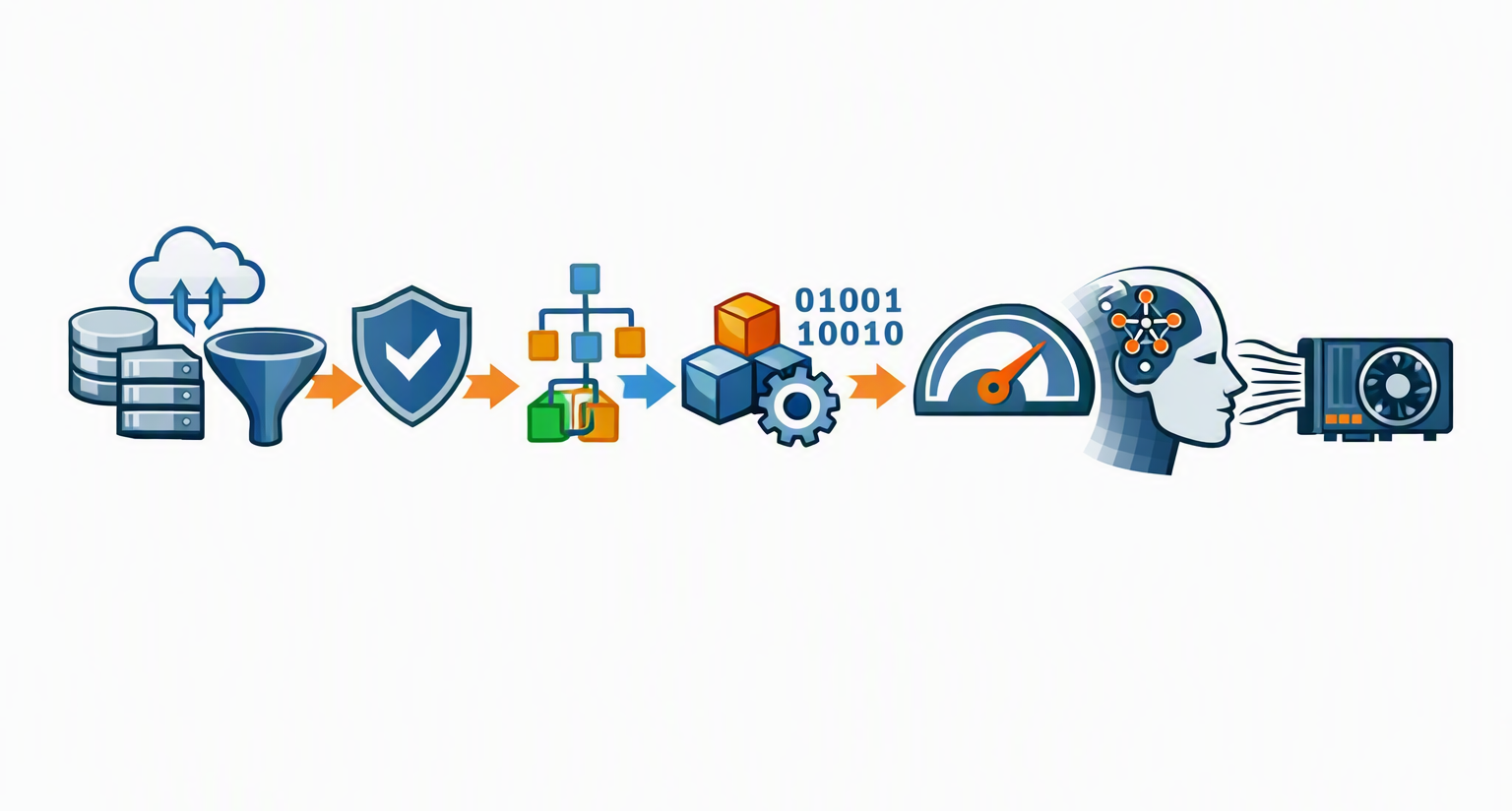 An icon pipeline showing data being consolidated, governed, structured, and delivered fast enough to feed an AI model and its GPU