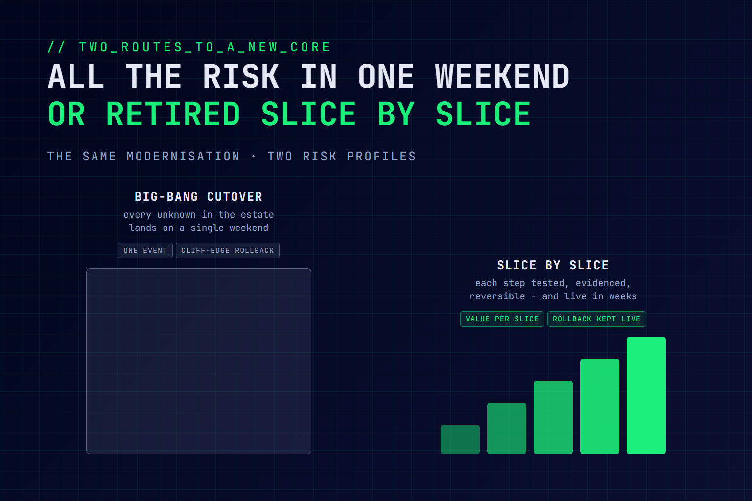 Comparison diagram: a big-bang cutover lands every unknown in the estate on a single weekend, while slice-by-slice modernisation retires risk step by step with rollback kept live and value delivered per slice