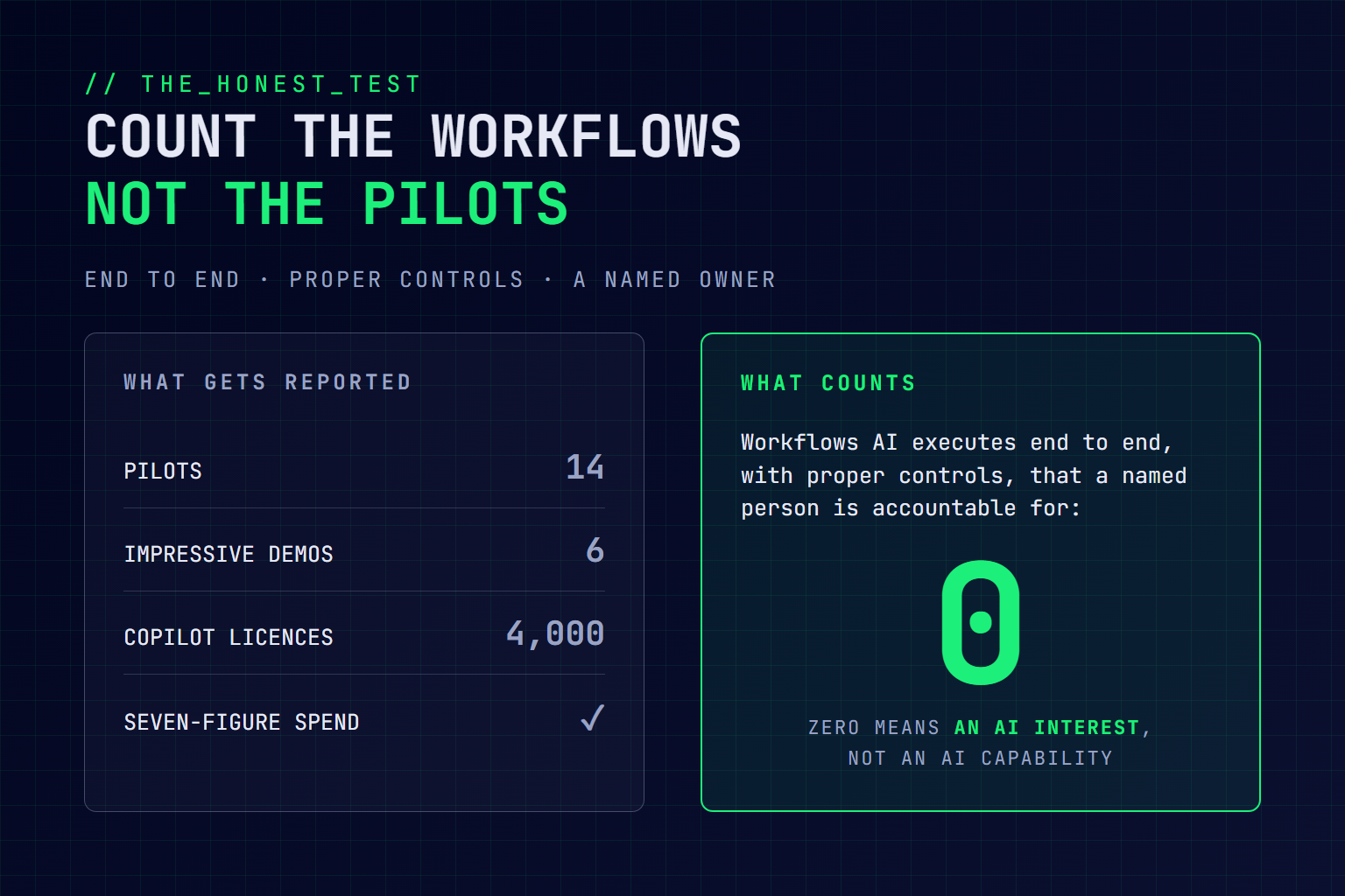 Two panels comparing what gets reported - pilots, impressive demos and Copilot licences - with what counts: workflows AI executes end to end with proper controls and a named owner, where zero means an AI interest, not an AI capability