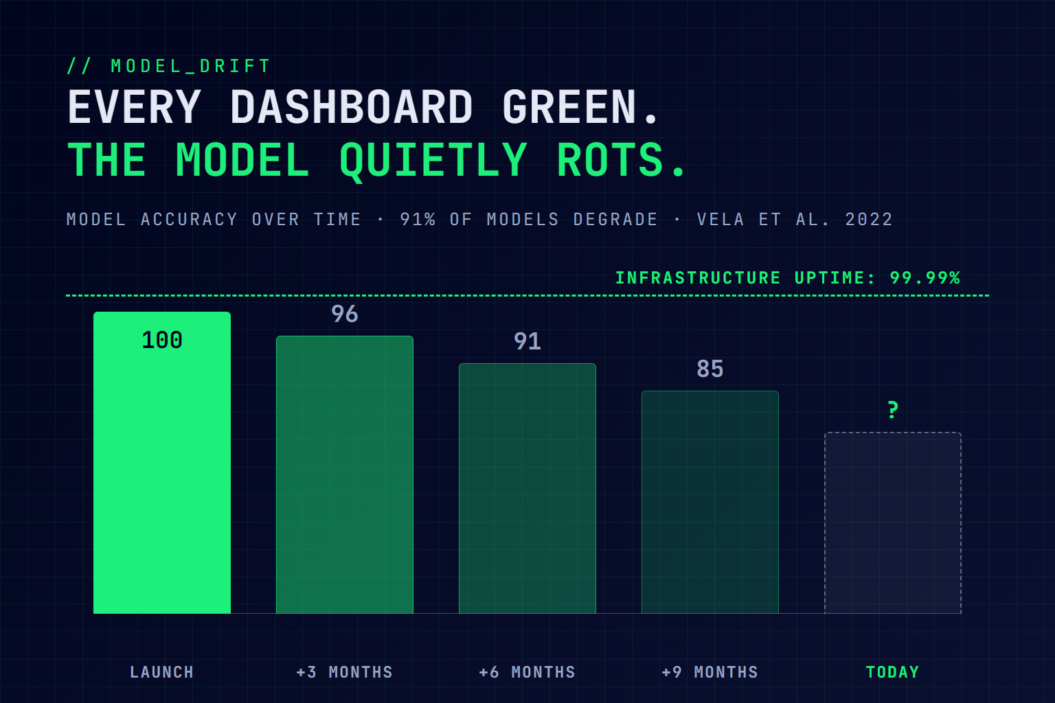 Model accuracy declining from 100 at launch to an unmeasured value today while a dashed line shows infrastructure uptime staying at 99.99% throughout