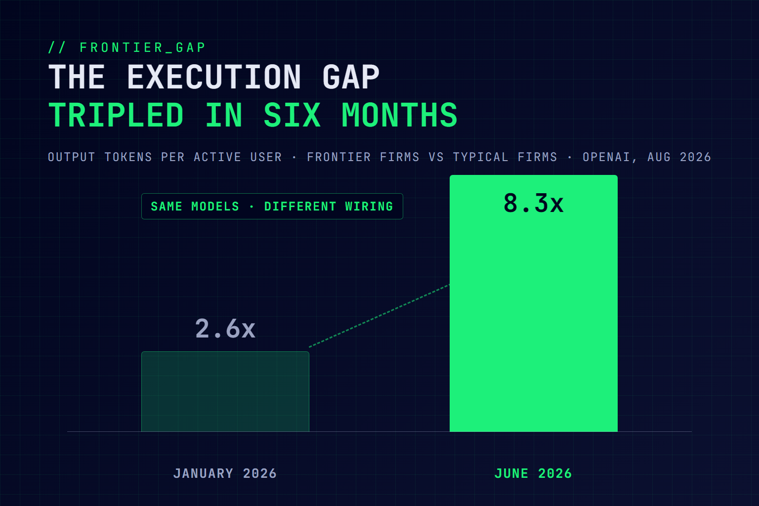 Bar chart showing frontier firms' output tokens per active user versus typical firms widening from 2.6 times in January 2026 to 8.3 times in June 2026, based on OpenAI adoption data
