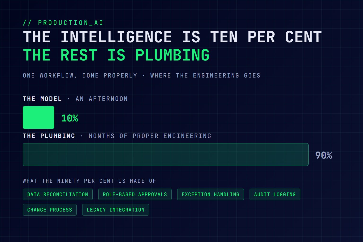 Two horizontal bars showing the model is ten per cent of a production AI build and the plumbing is ninety per cent, made of data reconciliation, role-based approvals, exception handling, audit logging, change process and legacy integration