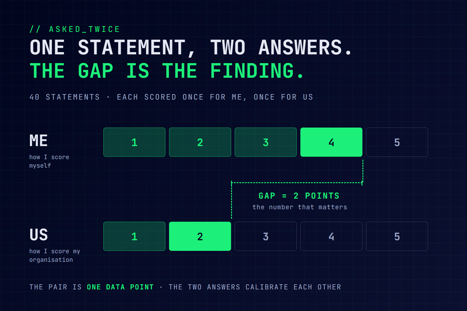 One scorecard statement scored twice, me at four and us at two, with a dashed bracket marking the two-point gap as the finding