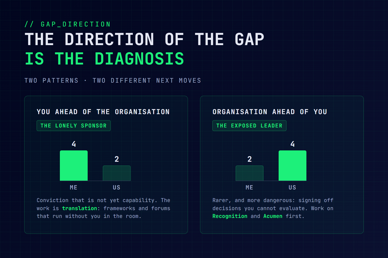Two panels comparing gap directions: you ahead of the organisation, the lonely sponsor, and organisation ahead of you, the exposed leader, each with me and us bar scores