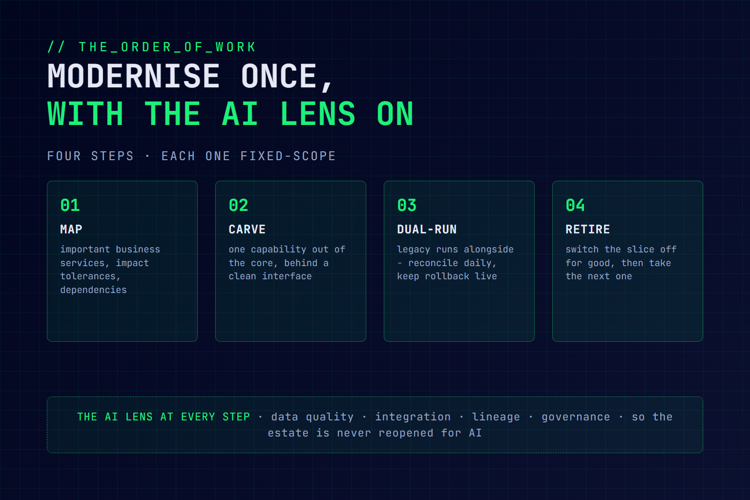 Four-step order of work for modernising a bank once: map important business services, carve one capability out of the core, dual-run with daily reconciliation and live rollback, then retire the legacy slice - with an AI-readiness lens applied at every step