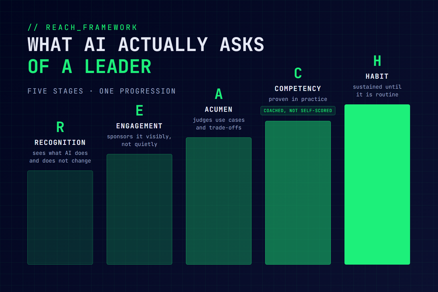 The five REACH stages of AI leadership readiness - Recognition, Engagement, Acumen, Competency and Habit - shown as an ascending progression