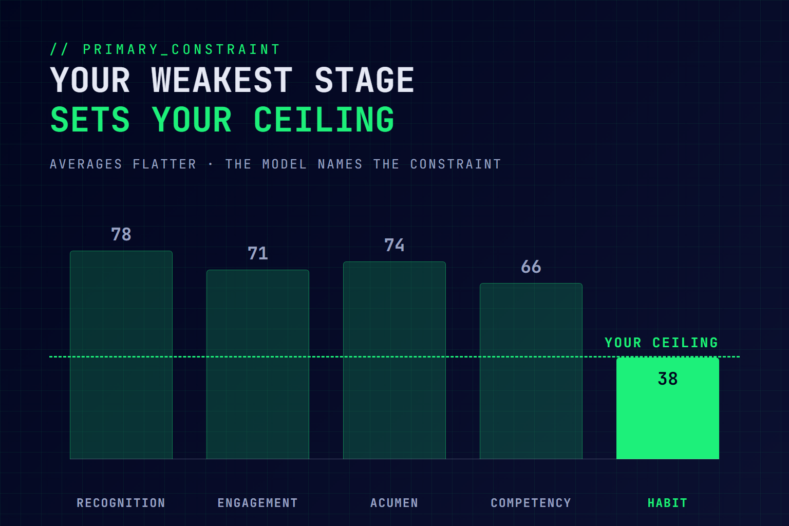 Five REACH stage scores where a low Habit score of 38 sets a dashed ceiling line beneath the higher scores of the other stages