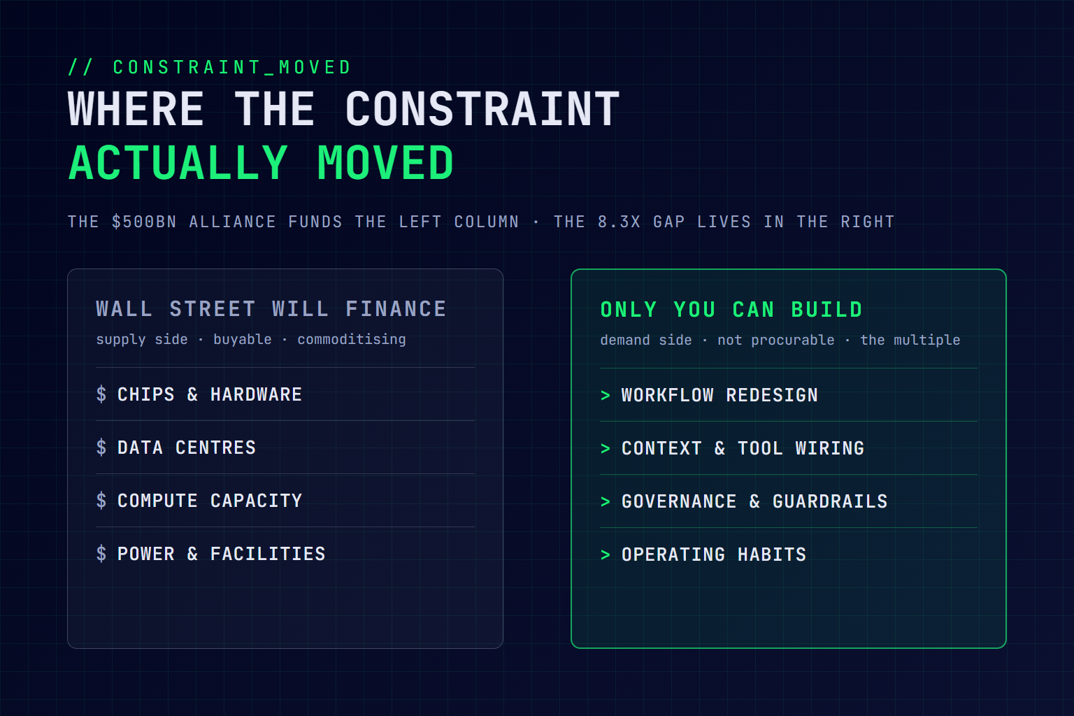 Two-panel diagram contrasting what Wall Street will finance - chips, data centres, compute capacity, power and facilities - with what only the enterprise can build - workflow redesign, context and tool wiring, governance and operating habits