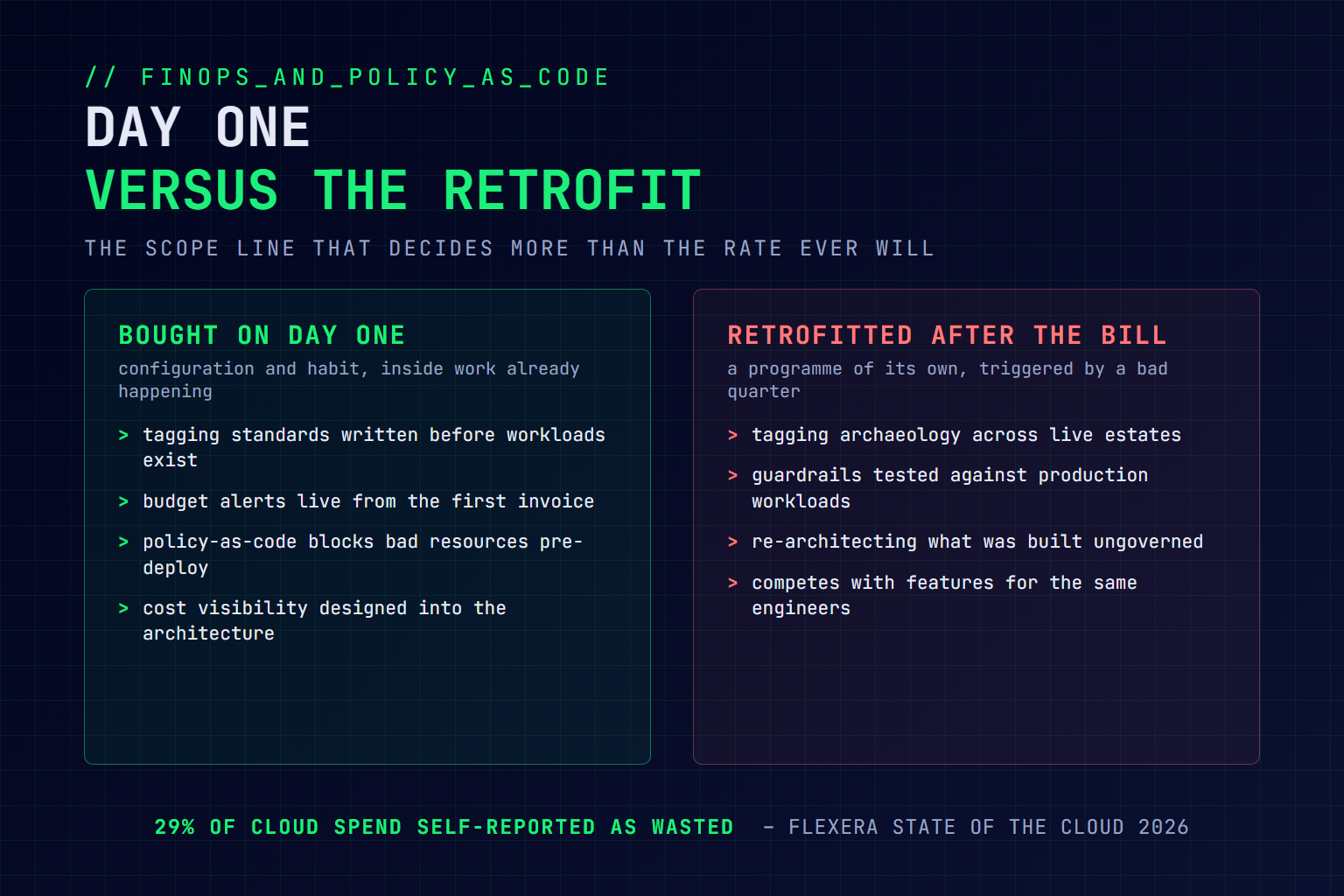 Diagram comparing FinOps governance and policy-as-code bought on day one with retrofitting them after the first bad quarterly bill, alongside Flexera 2026 finding that 29 percent of cloud spend is self-reported as wasted