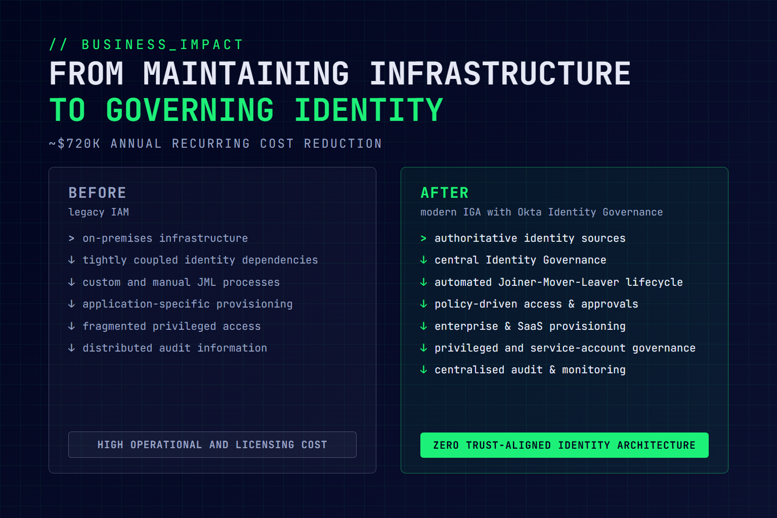 Before and after comparison: legacy IAM built on on-premises infrastructure, tightly coupled identity dependencies, and manual JML processes with high operational and licensing cost, versus modern IGA with Okta Identity Governance, an automated Joiner-Mover-Leaver lifecycle, policy-driven access, and a Zero Trust-aligned identity architecture, with an approximately $720K annual recurring cost reduction