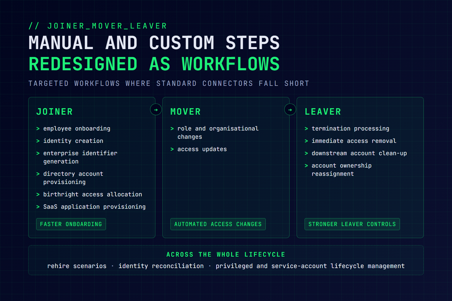 Diagram of the Joiner-Mover-Leaver workflows: joiner steps from employee onboarding and identity creation to birthright access and SaaS application provisioning, mover steps for role and organisational changes and access updates, and leaver steps from termination processing and immediate access removal to account clean-up and ownership reassignment, with rehire scenarios, identity reconciliation, and privileged and service-account lifecycle management across the whole lifecycle