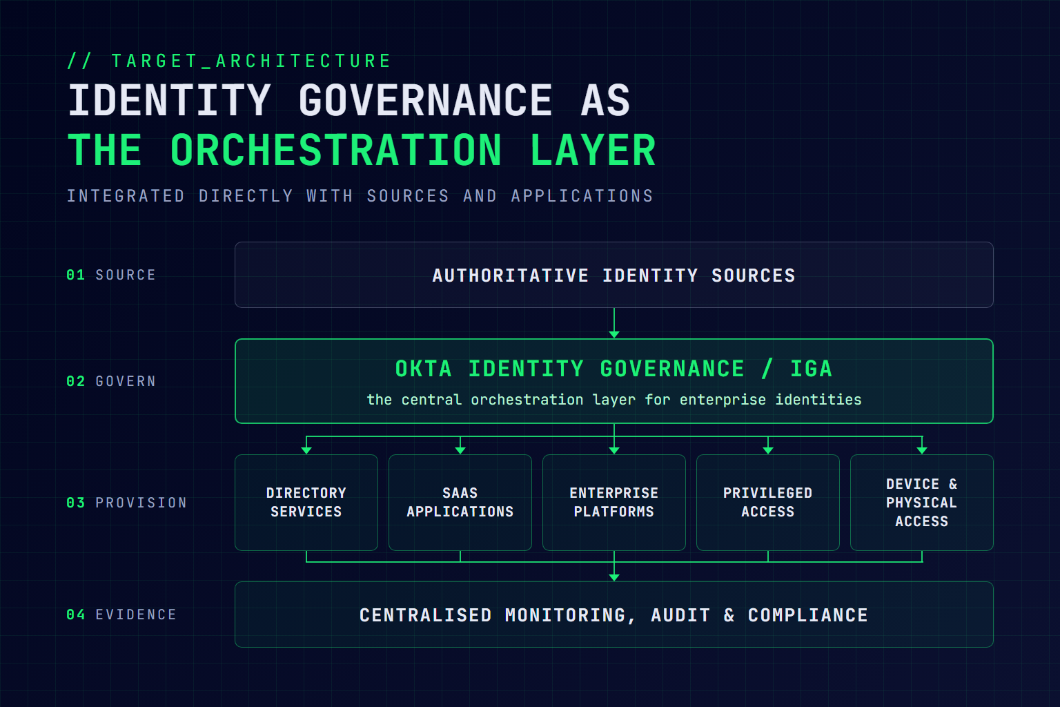 Diagram of the target architecture: authoritative identity sources feed Okta Identity Governance, the central orchestration layer, which provisions directory services, SaaS applications, enterprise platforms, privileged access, and device and physical access, all feeding centralised monitoring, audit, and compliance