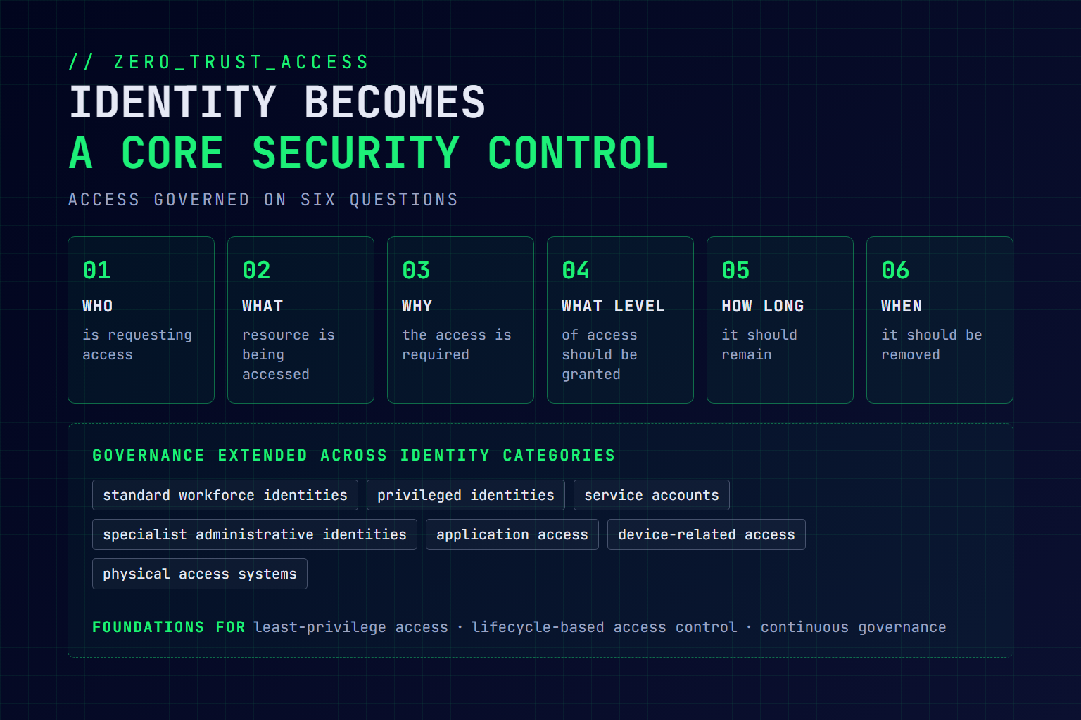 Diagram of Zero Trust access governance built on six questions: who is requesting access, what resource is being accessed, why the access is required, what level of access should be granted, how long it should remain, and when it should be removed, extended across workforce, privileged, service-account, specialist administrative, application, device-related, and physical access identities