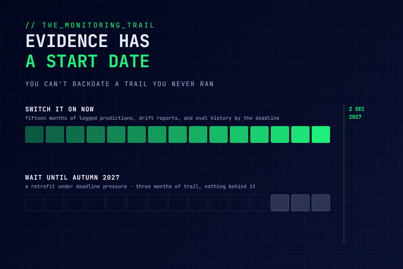 Timeline diagram: switching monitoring on now builds fifteen months of logged predictions, drift reports, and eval history by 2 December 2027, while waiting until autumn 2027 leaves a three-month trail produced under deadline pressure