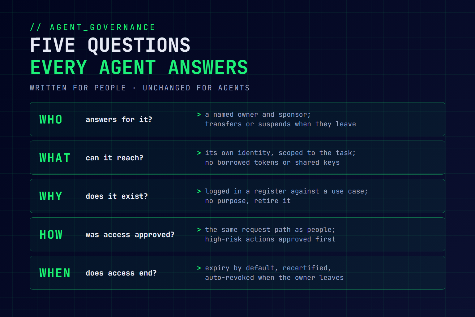 Diagram of five governance questions every AI agent must answer: who answers for it, what it can reach, why it exists, how its access was approved, and when its access ends