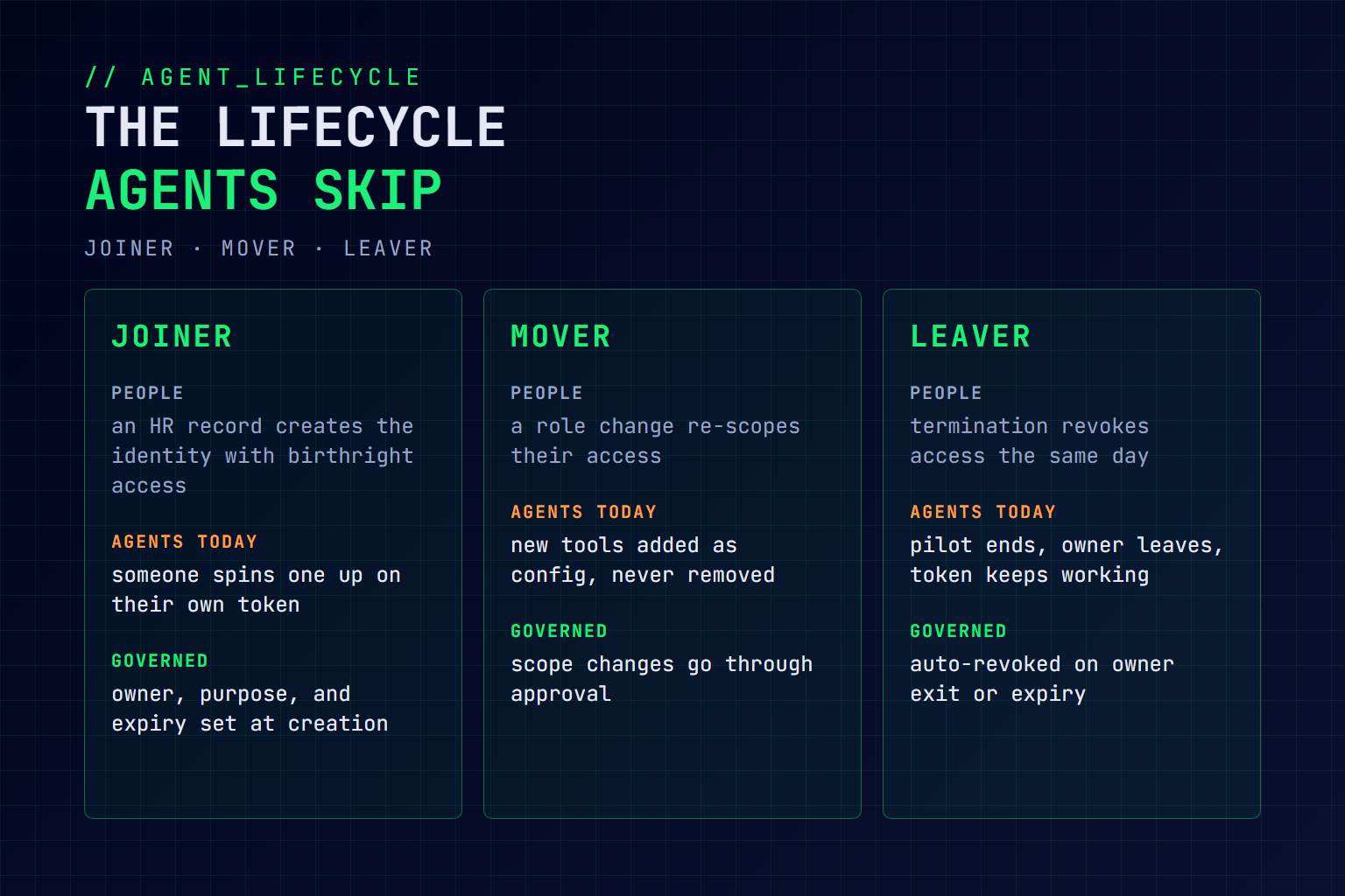 Diagram comparing the joiner, mover and leaver stages for people, for AI agents today, and for governed agents