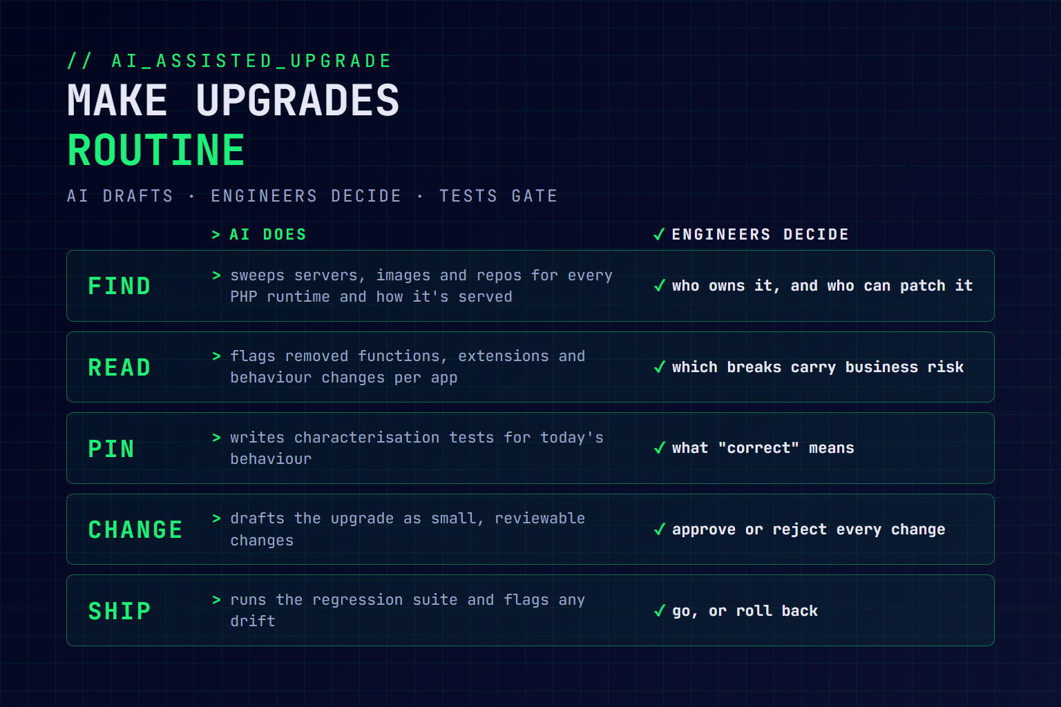 Diagram of an AI-assisted upgrade loop in five steps, find, read, pin, change and ship, showing what AI does at each step and what engineers decide