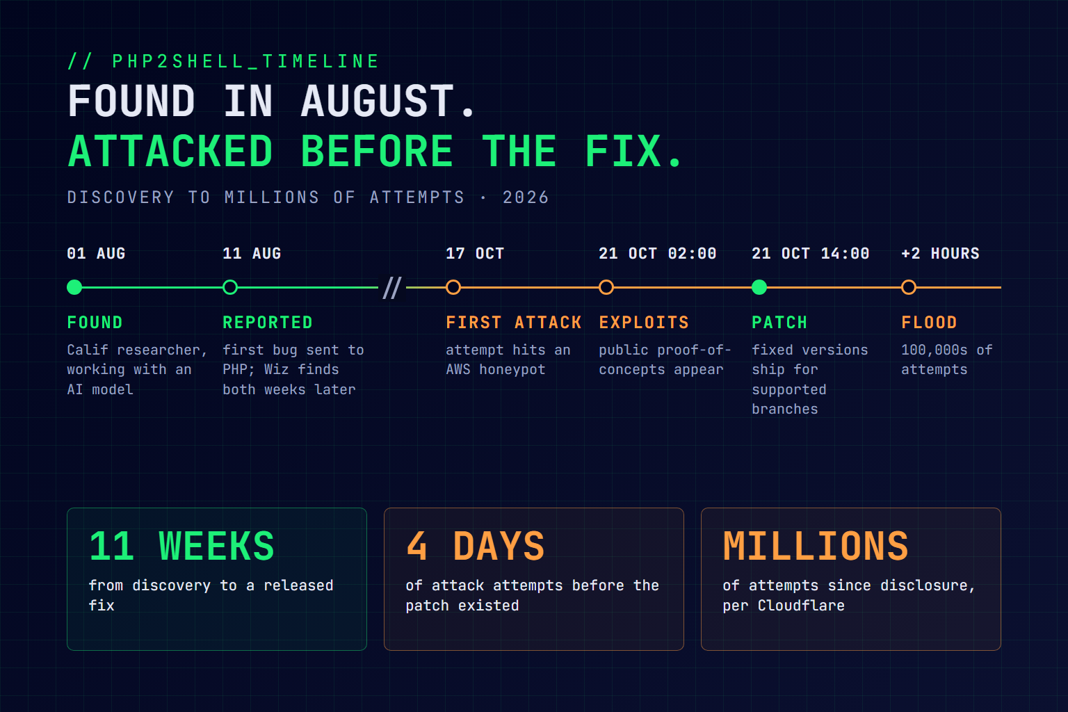 Timeline of PHP2Shell: found on 1 August by a Calif researcher working with an AI model, reported to PHP on 11 August, first attack attempt on 17 October, public exploits at 02:00 UTC on 21 October, patch at 14:00 UTC the same day, and hundreds of thousands of attempts within two hours