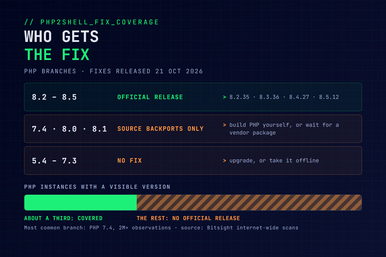 Diagram of which PHP branches received a PHP2Shell fix: 8.2 to 8.5 got official releases, 7.4 to 8.1 got source backports only, and 5.4 to 7.3 got no fix; only about a third of PHP instances with a visible version run a covered branch